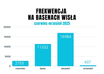 Frekwencja na Basenach Wisła w sezonie 2025
