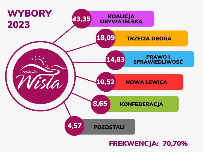wyniki wyborów w Wiśle 2023